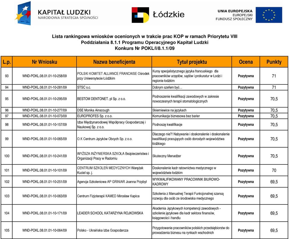 Pozytywna 71 94 WND-POKL.08.01.01-10-281/09 STSC s.c. Dobrym szefem być Pozytywna 71 95 WND-POKL.08.01.01-10-295/09 BESTOM DENTONET. pl Sp. z o.o. Podnoszenie kwalifikacji zawodowych w zakresie nowoczesnych terapii stomatologicznych Pozytywna 70,5 96 WND-POKL.