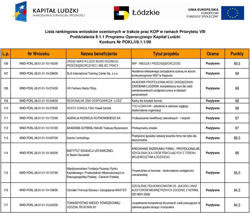 01-10-274/09 HR Partners Marta Pilżys AKADEMIA PROFESJONALNEGO ZARZĄDZANIA ZASOBAMI LUDZKIMI: kompleksowy kurs dla osób zainteresowanych podjęciem pracy w działach personalnych Pozytywna 68 109