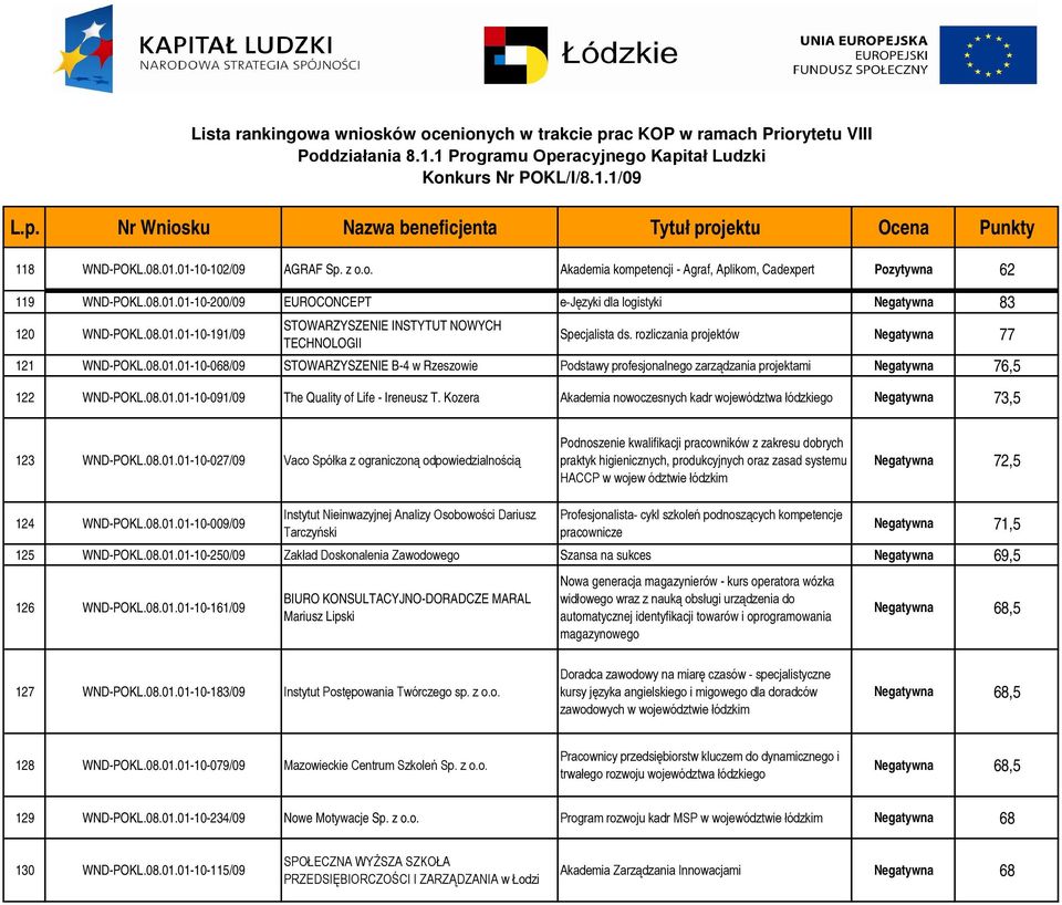 Kozera Akademia nowoczesnych kadr województwa łódzkiego 73,5 123 WND-POKL.08.01.