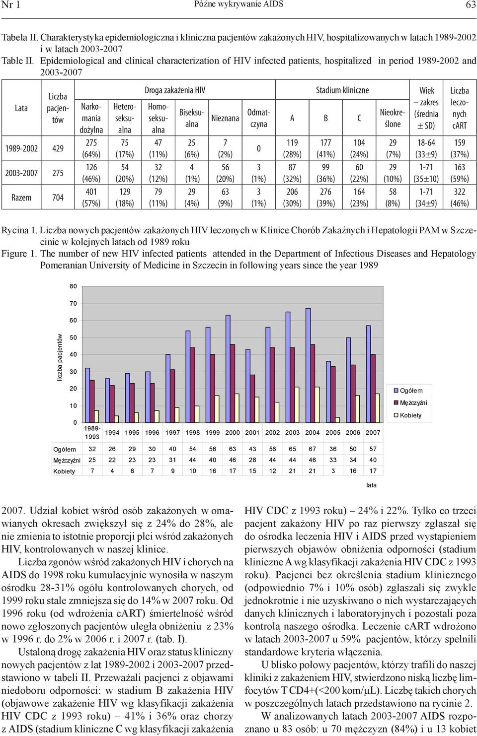 75 (17%) 54 (2%) 129 (18%) Droga zakażenia HIV Stadium kliniczne Wiek Homo- zakres Biseksualnczynślone Odmat- Nieokreseksualna Nieznana A B C (średnia ± SD) 47 25 7 119 177 14 29 18-64 (11%) (6%)