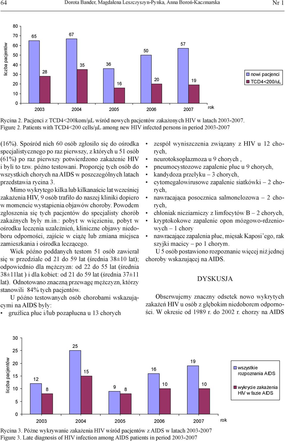 Pacjenci z TCD4<2kom/μL wśród nowych pacjentów zakażonych HIV w latach 23-27. Figure 2. Patients with TCD4<2 cells/μl among new HIV infected persons in period 23-27 (16%).