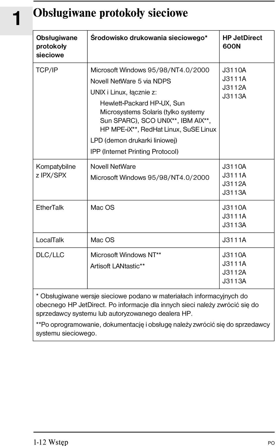 (demon drukarki liniowej) IPP (Internet Printing Protocol) J3110A J3111A J3112A J3113A Kompatybilne z IPX/SPX Novell NetWare Microsoft Windows 95/98/NT4.