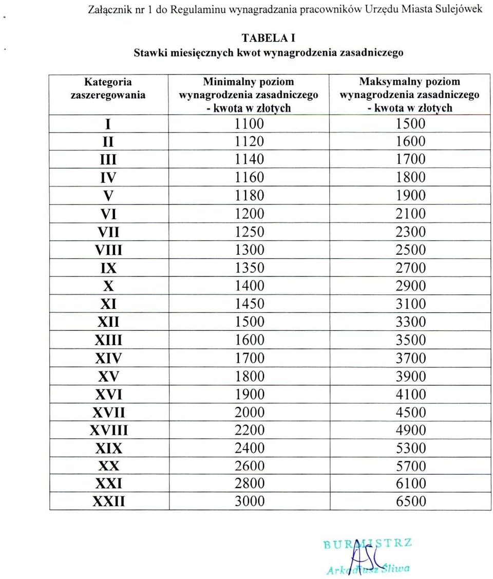 zlotvch I 1100 1500 II 1120 1600 III 1140 1700 IV 1160 1800 V 1180 1900 VI 1200 2100 VII 1250 2300 VIII 1300 2500 IX 1350 2700 X 1400 2900 XI 1450