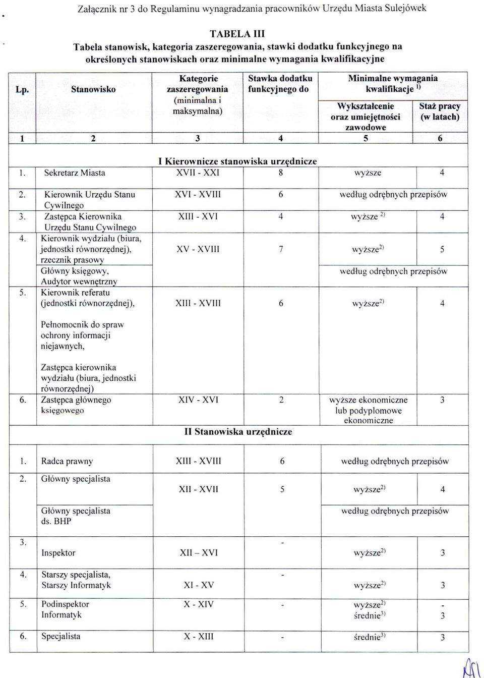 maksymalna) Stawka dodatku funkcyjnego do Minimalne wymagania kwalifikacje Wykształcenie oraz umiejętności zawodowe Staż pracy (w latach) 1 2 3 4 5 6 I Kierownicze stanowiska urzędnicze 1.