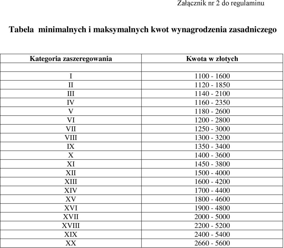 1180-2600 VI 1200-2800 VII 1250-3000 VIII 1300-3200 IX 1350-3400 X 1400-3600 XI 1450-3800 XII