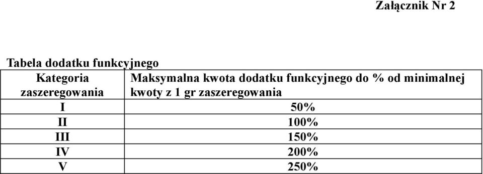 dodatku funkcyjnego do % od minimalnej kwoty z