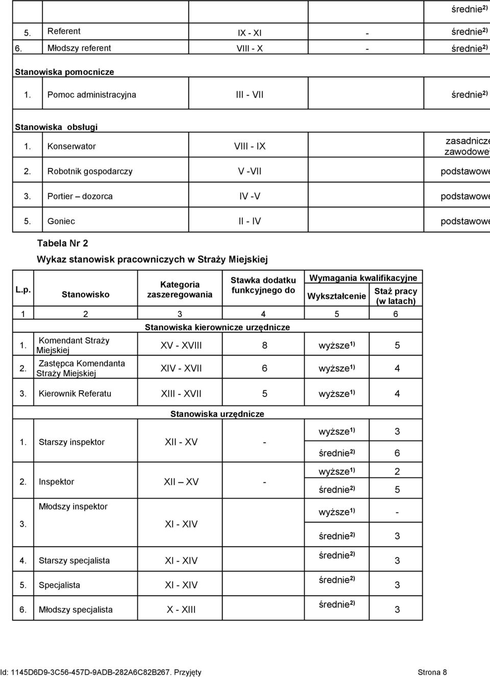 Goniec II - IV podstawowe Tabela Nr 2 Wykaz stanowisk pracowniczych w Straży Miejskiej Stanowisko Kategoria zaszeregowania Stawka dodatku funkcyjnego do Wymagania kwalifikacyjne Wykształcenie Staż