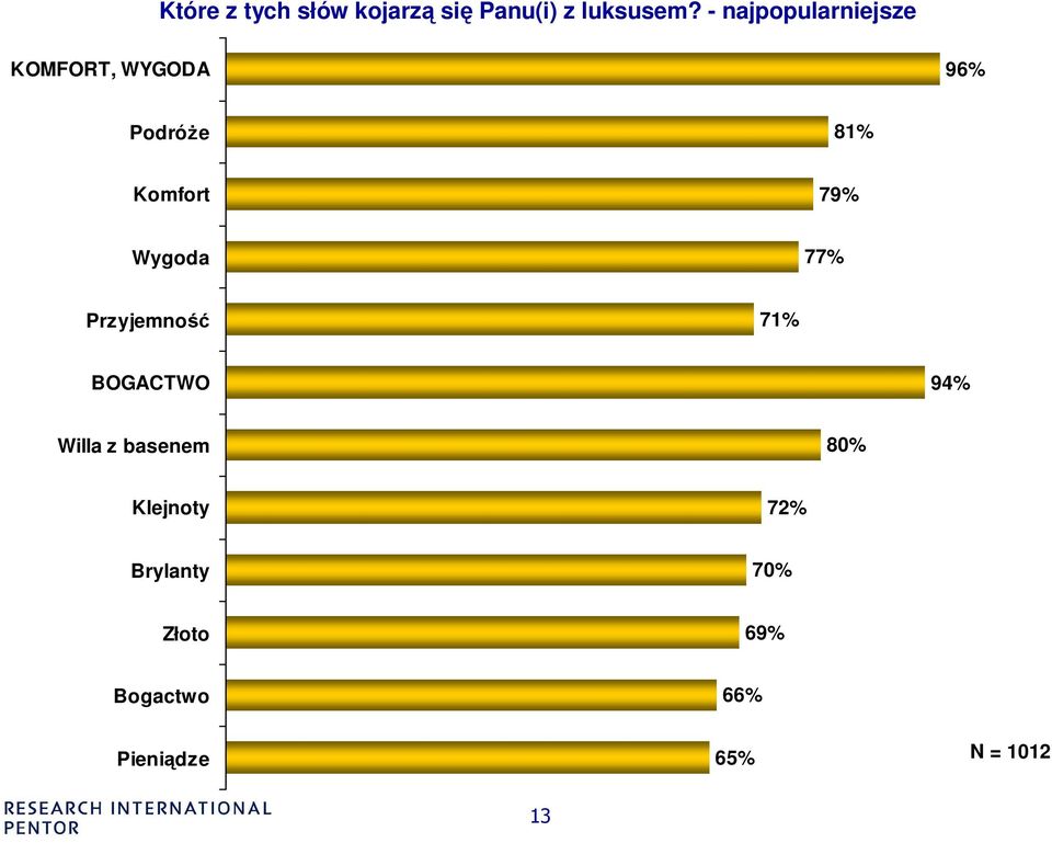 Wygoda 77% Przyjemność 7 BOGACTWO 9 Willa z basenem 80%