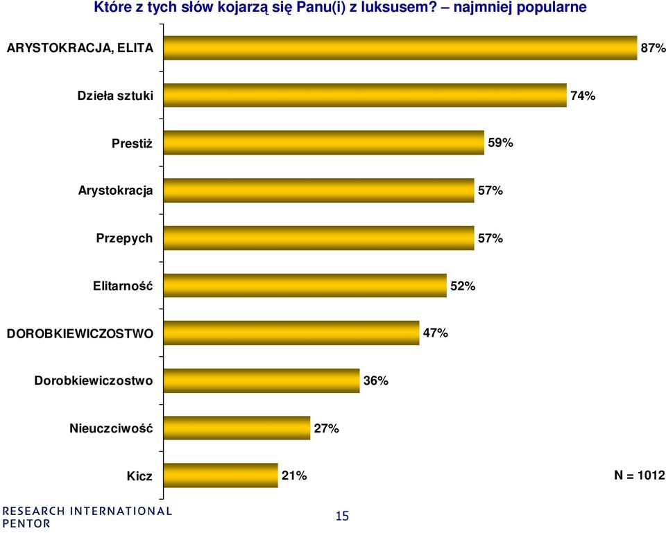 PrestiŜ 5 Arystokracja 57% Przepych 57% Elitarność 5