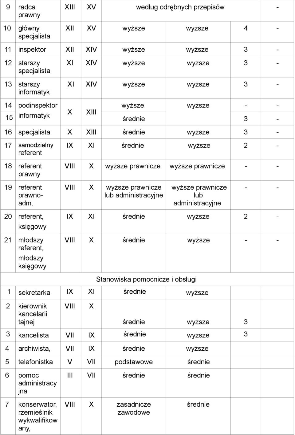 VIII X wyższe prawnicze wyższe prawnicze - - 19 referent prawnoadm.