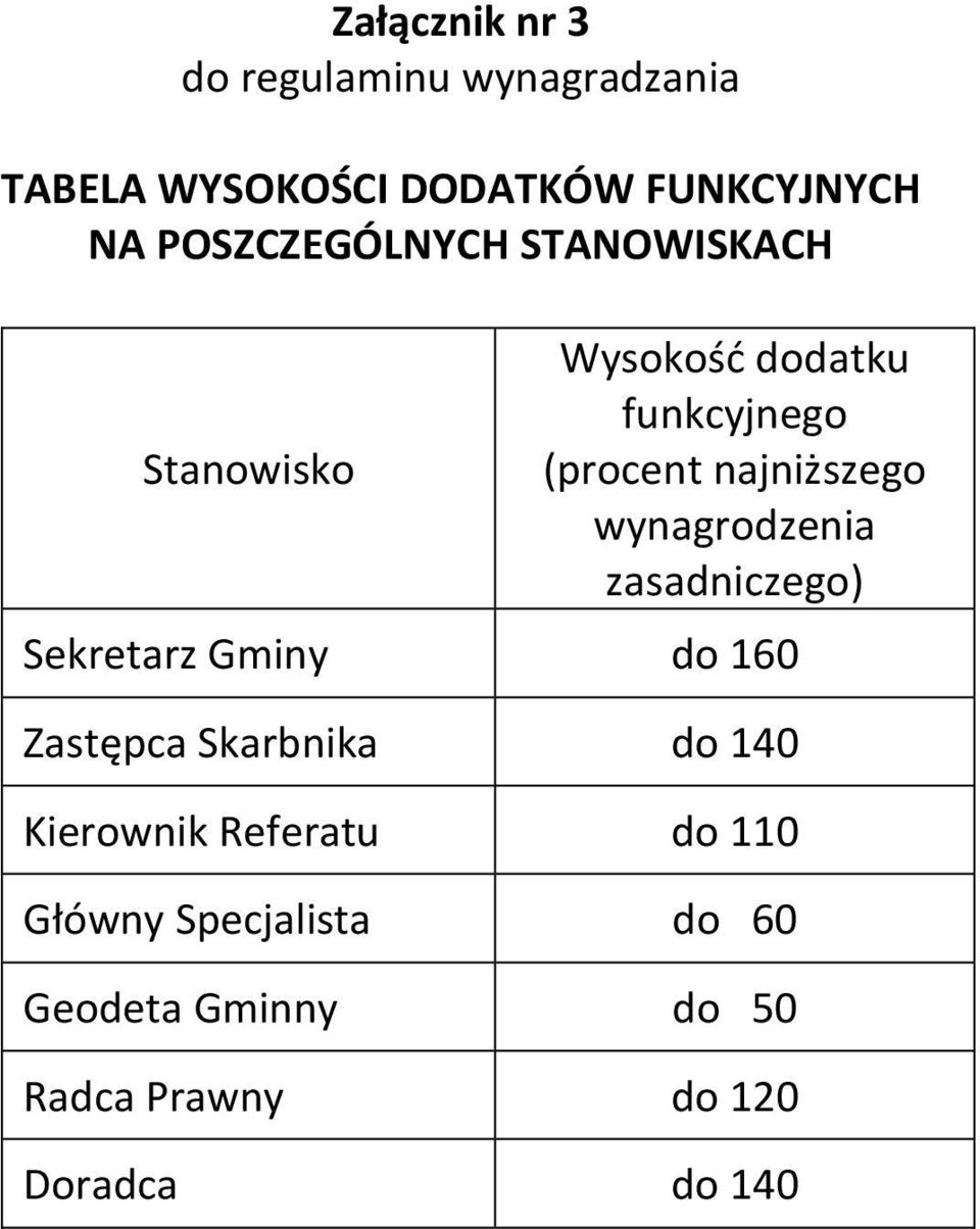 wynagrodzenia zasadniczego) Sekretarz Gminy do 160 Zastępca Skarbnika do 140 Kierownik