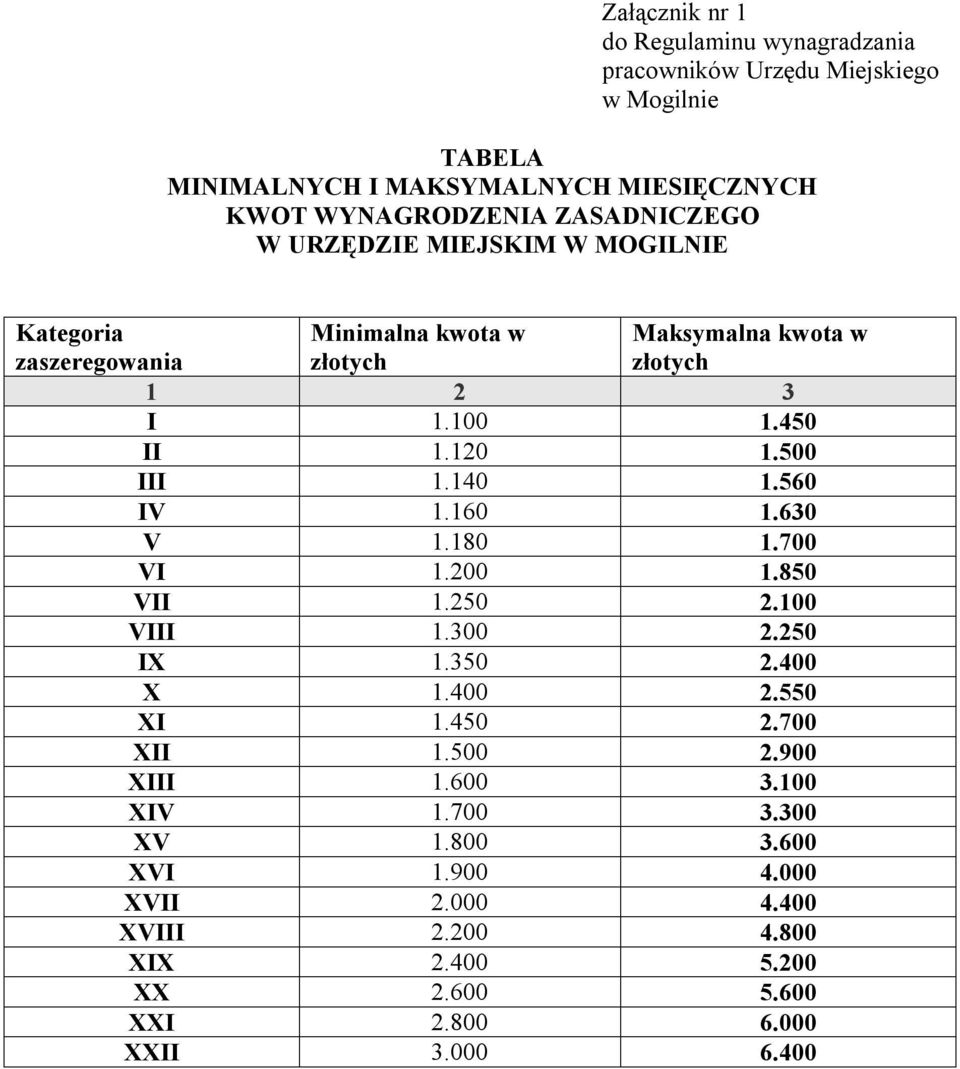 500 III 1.140 1.560 IV 1.160 1.630 V 1.180 1.700 VI 1.200 1.850 VII 1.250 2.100 VIII 1.300 2.250 IX 1.350 2.400 X 1.400 2.550 XI 1.450 2.700 XII 1.500 2.