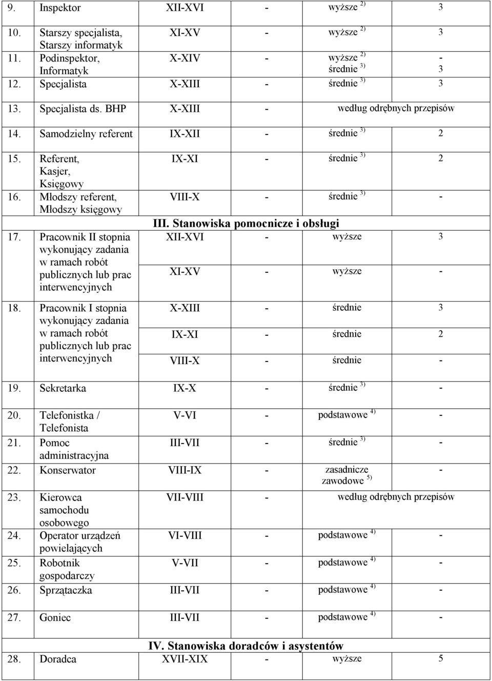 Młodszy referent, Młodszy księgowy 17. Pracownik II stopnia wykonujący zadania w ramach robót publicznych lub prac interwencyjnych IX-XI - średnie 3) 2 VIII-X - średnie 3) - III.