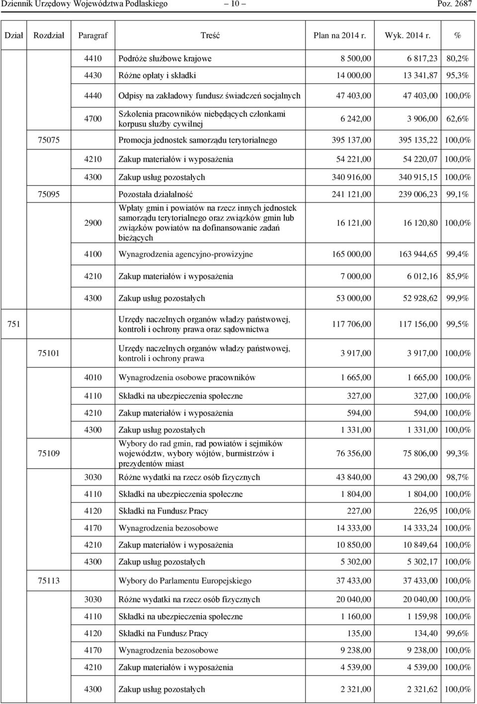 % 4410 Podróże służbowe krajowe 8 500,00 6 817,23 80,2% 4430 Różne opłaty i składki 14 000,00 13 341,87 95,3% 4440 Odpisy na zakładowy fundusz świadczeń socjalnych 47 403,00 47 403,00 100,0% 4700