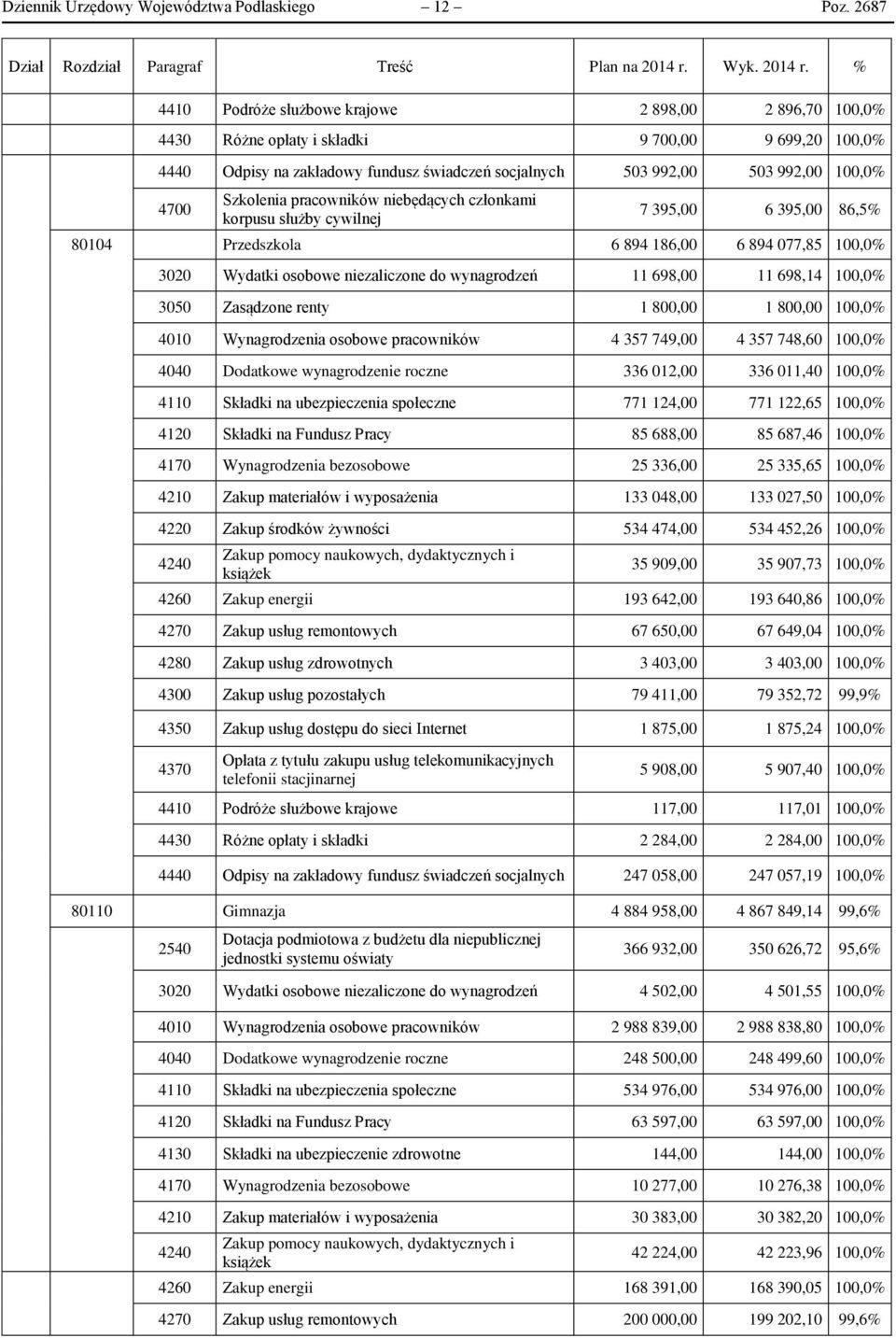 % 4410 Podróże służbowe krajowe 2 898,00 2 896,70 100,0% 4430 Różne opłaty i składki 9 700,00 9 699,20 100,0% 4440 Odpisy na zakładowy fundusz świadczeń socjalnych 503 992,00 503 992,00 100,0% 4700