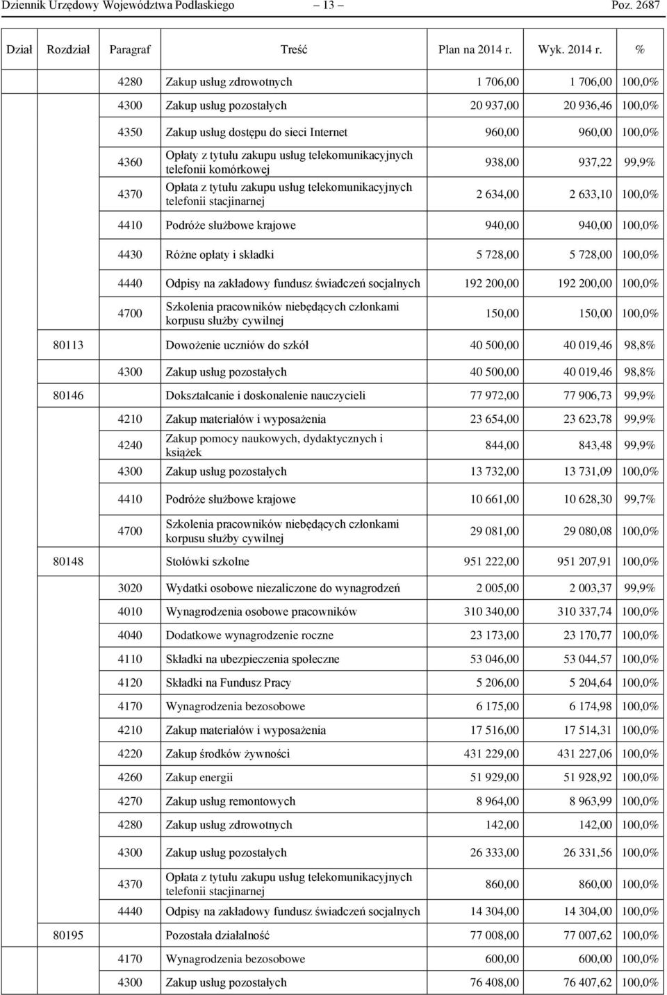 % 4280 Zakup usług zdrowotnych 1 706,00 1 706,00 100,0% 4300 Zakup usług pozostałych 20 937,00 20 936,46 100,0% 4350 Zakup usług dostępu do sieci Internet 960,00 960,00 100,0% 4360 4370 Opłaty z