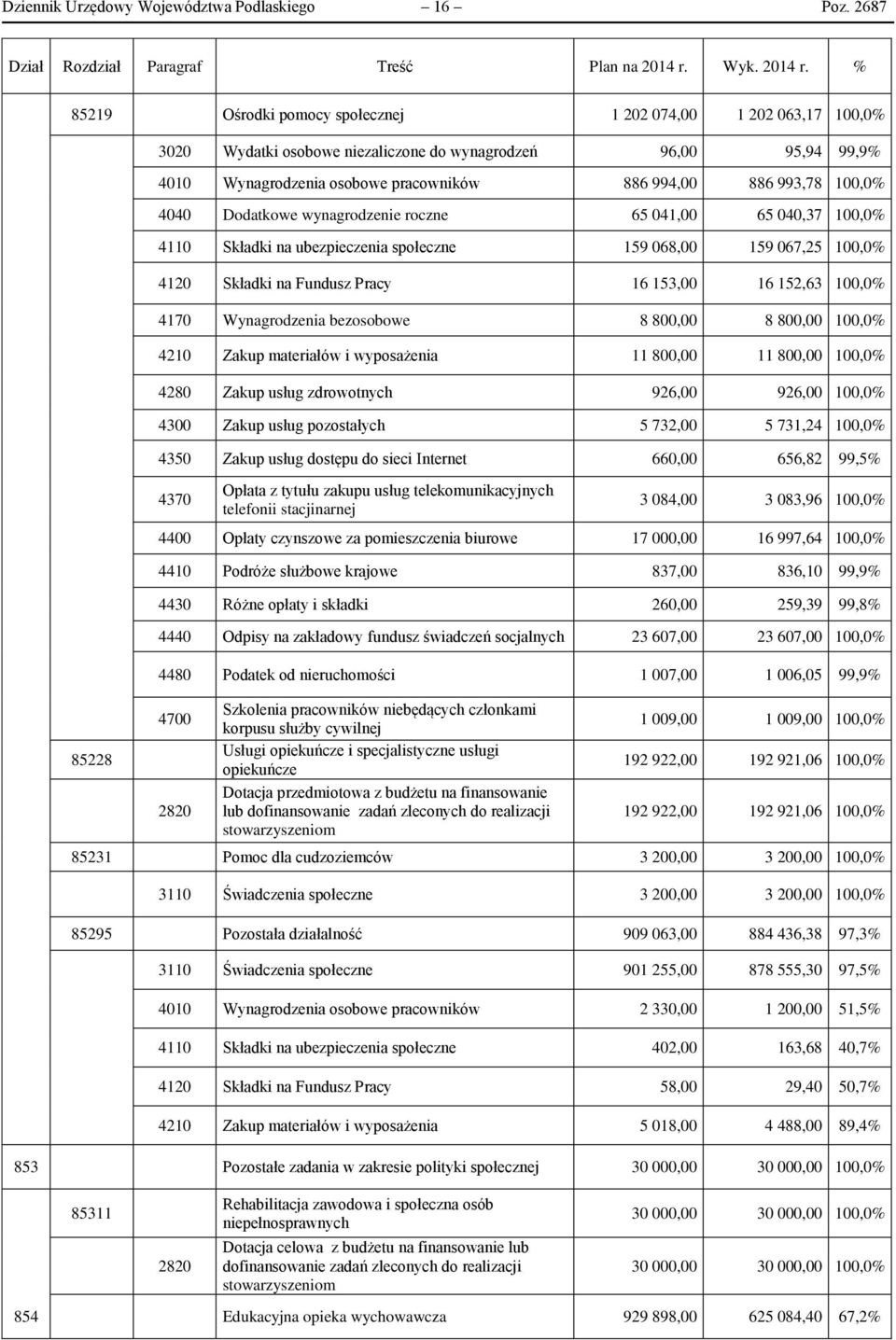 % 85219 Ośrodki pomocy społecznej 1 202 074,00 1 202 063,17 100,0% 85228 3020 Wydatki osobowe niezaliczone do wynagrodzeń 96,00 95,94 99,9% 4010 Wynagrodzenia osobowe pracowników 886 994,00 886
