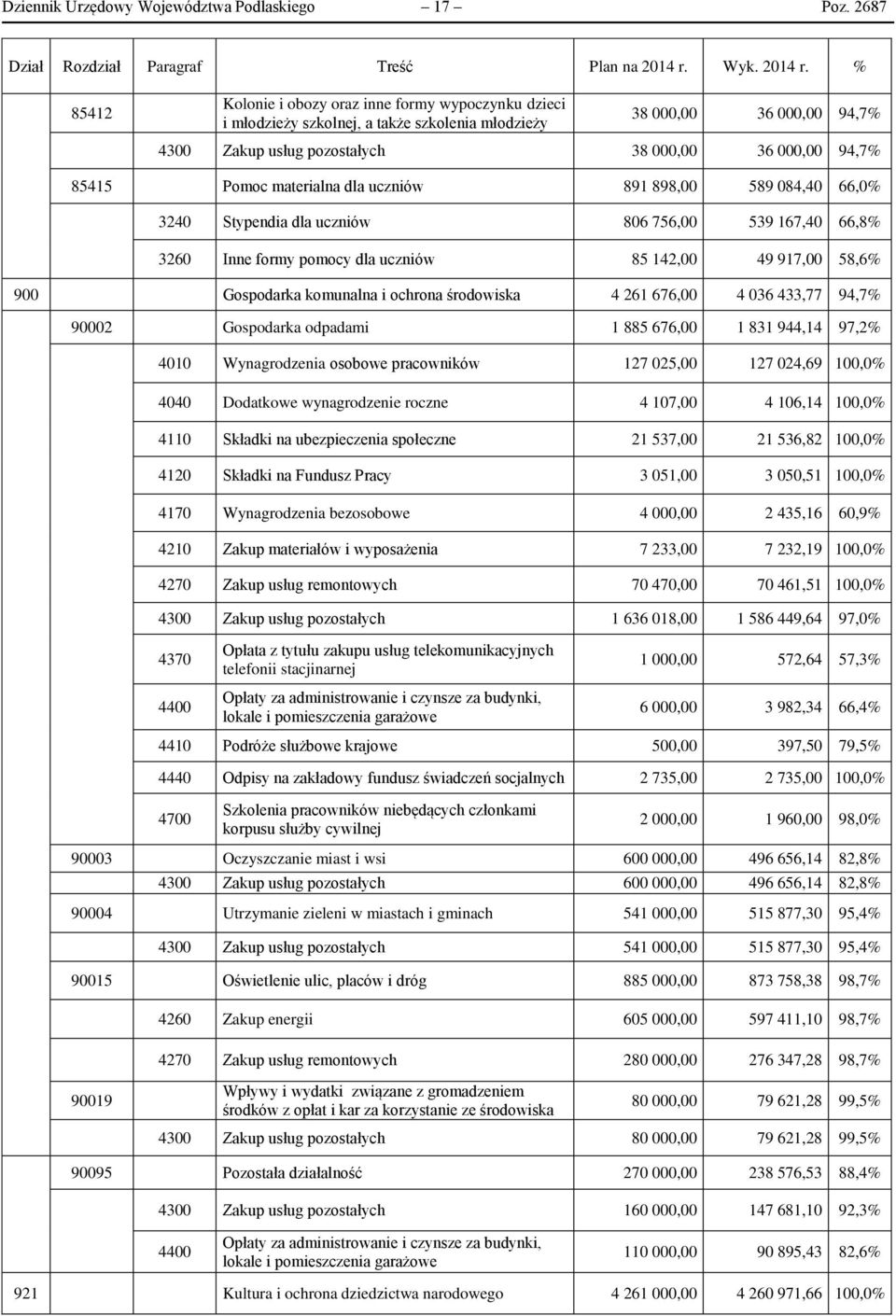 % 85412 Kolonie i obozy oraz inne formy wypoczynku dzieci i młodzieży szkolnej, a także szkolenia młodzieży 38 000,00 36 000,00 94,7% 4300 Zakup usług pozostałych 38 000,00 36 000,00 94,7% 85415