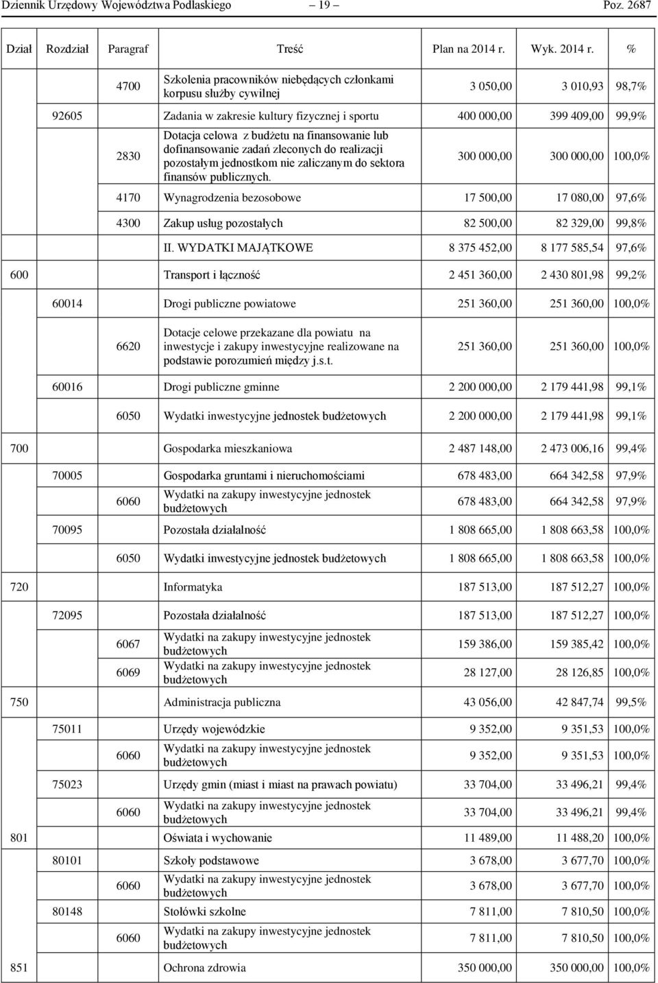 % 4700 Szkolenia pracowników niebędących członkami korpusu służby cywilnej 3 050,00 3 010,93 98,7% 92605 Zadania w zakresie kultury fizycznej i sportu 400 000,00 399 409,00 99,9% 2830 Dotacja celowa