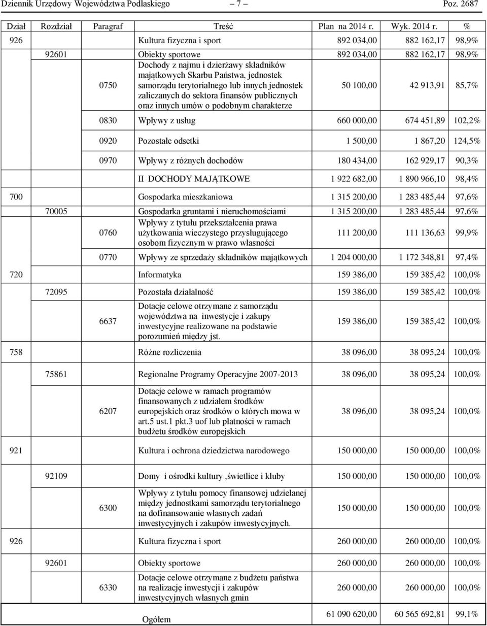 % 926 Kultura fizyczna i sport 892 034,00 882 162,17 98,9% 92601 Obiekty sportowe 892 034,00 882 162,17 98,9% Dochody z najmu i dzierżawy składników majątkowych Skarbu Państwa, jednostek 0750