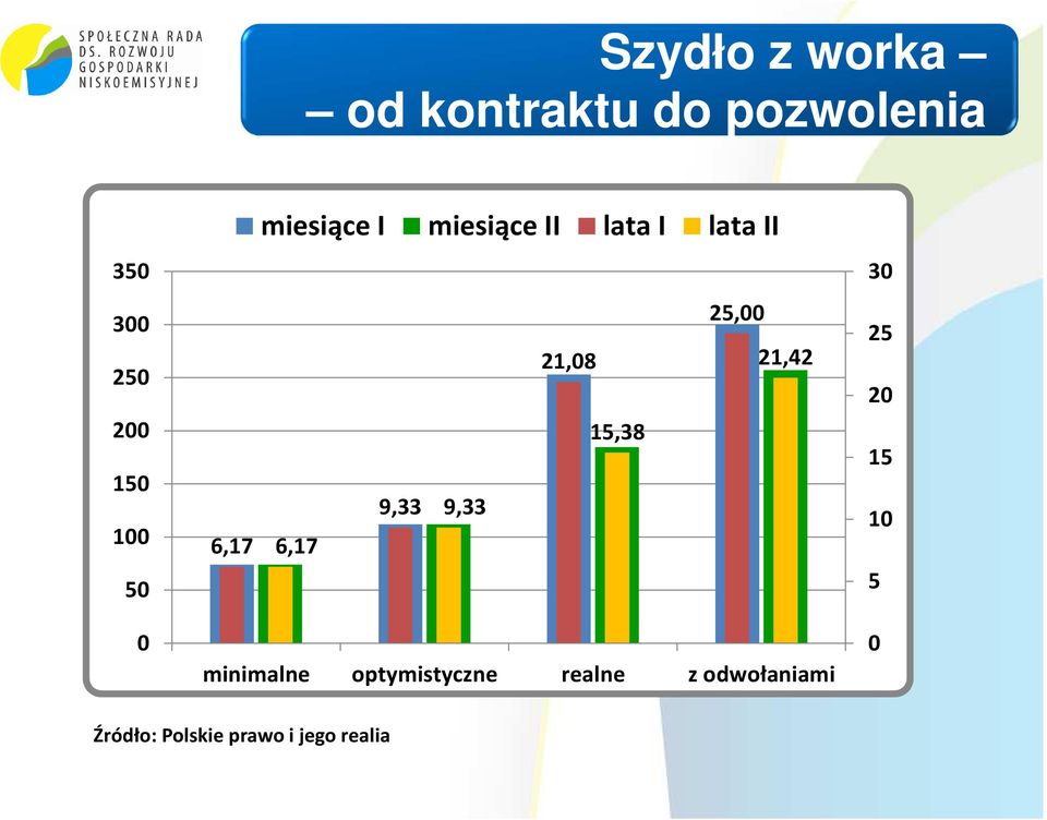 21,42 15,38 9,33 9,33 6,17 6,17 minimalne optymistyczne realne