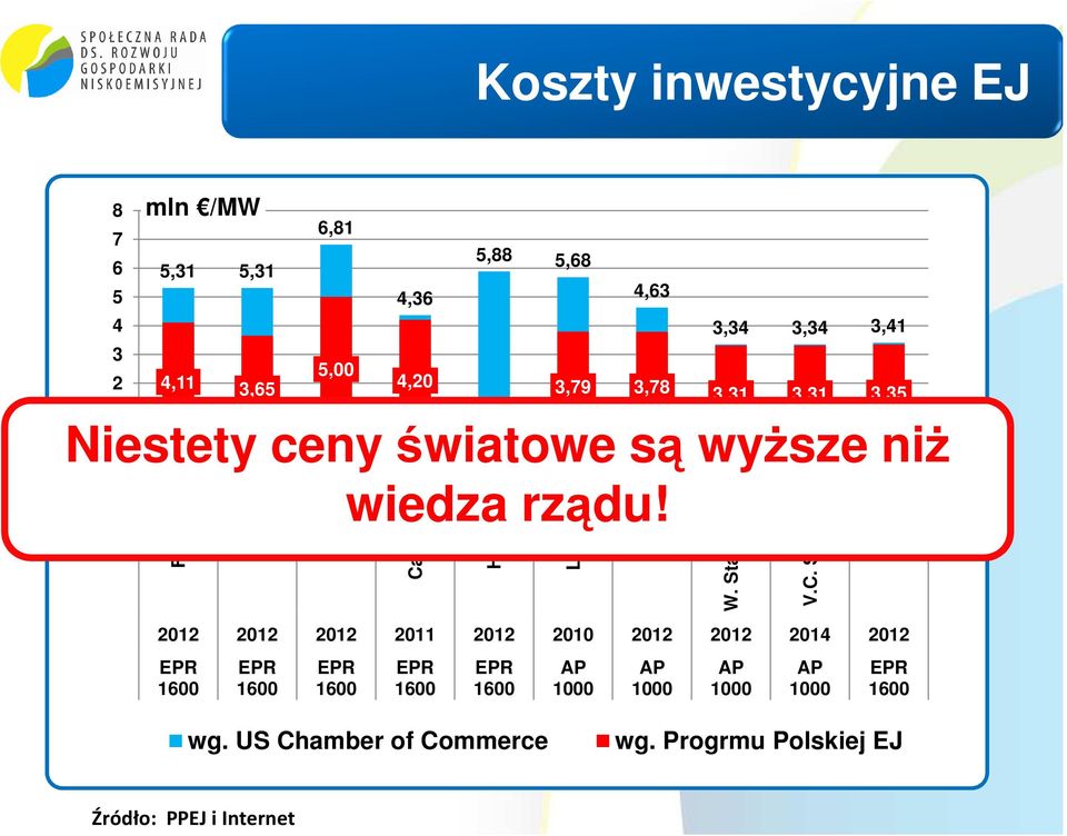 2012 2012 2012 2011 2012 2010 2012 2012 2014 2012 Levy Country 4,63 Vogtle 3&4 wiedza rządu! AP 1000 AP 1000 W.