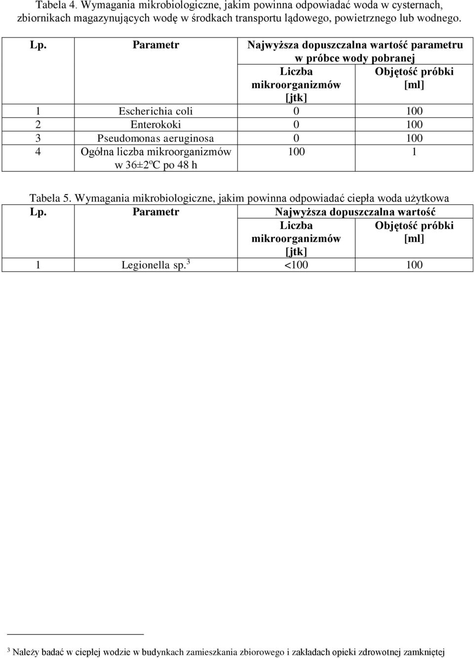 aeruginosa 0 100 4 Ogółna liczba mikroorganizmów w 36±2 o C po 48 h 100 1 Tabela 5. Wymagania mikrobiologiczne, jakim powinna odpowiadać ciepła woda użytkowa Lp.