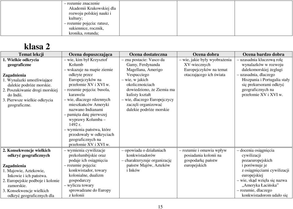dobra Ocena bardzo dobra wie, kim był Krzysztof zna postacie: Vasco da wie, jakie były wyobrażenia uzasadnia kluczową rolę Kolumb Gamy, Ferdynanda XV-wiecznych wynalazków w rozwoju wskazuje na mapie