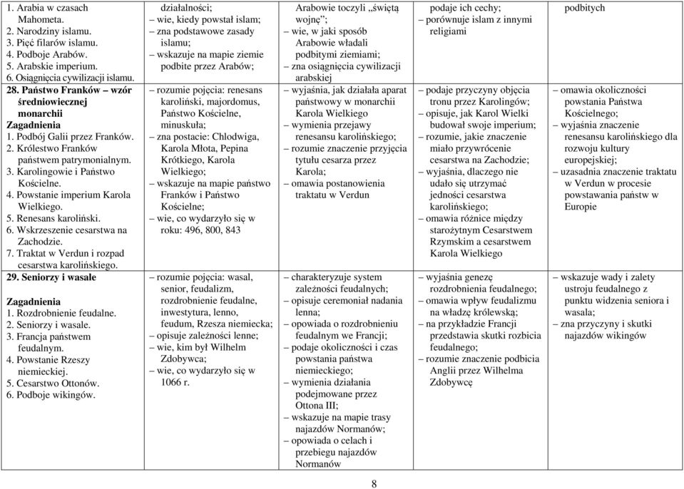 5. Renesans karoliński. 6. Wskrzeszenie cesarstwa na Zachodzie. 7. Traktat w Verdun i rozpad cesarstwa karolińskiego. 29. Seniorzy i wasale 1. Rozdrobnienie feudalne. 2. Seniorzy i wasale. 3.