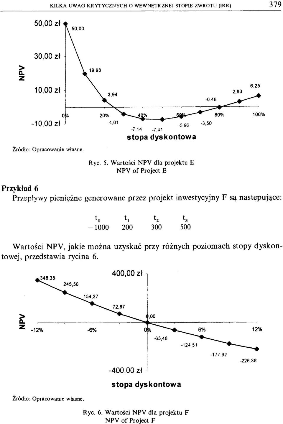 inwestycyjny F są następujące: * 0 t2 t3-1 0 0 0 200 300 500 W artości NPV, jakie m ożna uzyskać przy różnych