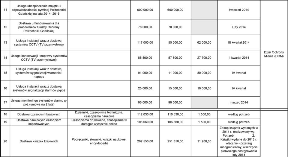 systemów CCTV (TV przemysłowej) 85 500,00 57 800,00 27 700,00 II kwartał 2014 Dział Ochrony Mienia (DOM) 15 Usługa instalacji wraz z dostawą systemów sygnalizacji włamania i napadu 91 000,00 11