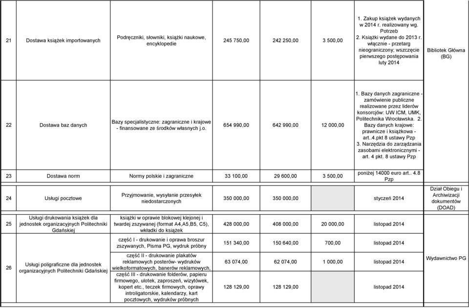 włącznie - przetarg nieograniczony; wszczęcie pierwszego postępowania luty 2014 Bibliotek Główna (BG) 22 Dostawa baz danych Bazy specjalistyczne: zagraniczne i krajowe - finansowane ze środków