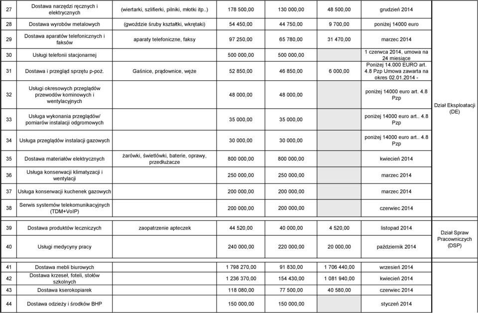 i faksów aparaty telefoniczne, faksy 97 250,00 65 780,00 31 470,00 marzec 2014 30 Usługi telefonii stacjonarnej 500 000,00 500 000,00 31 Dostawa i przegląd sprzętu p-poż.