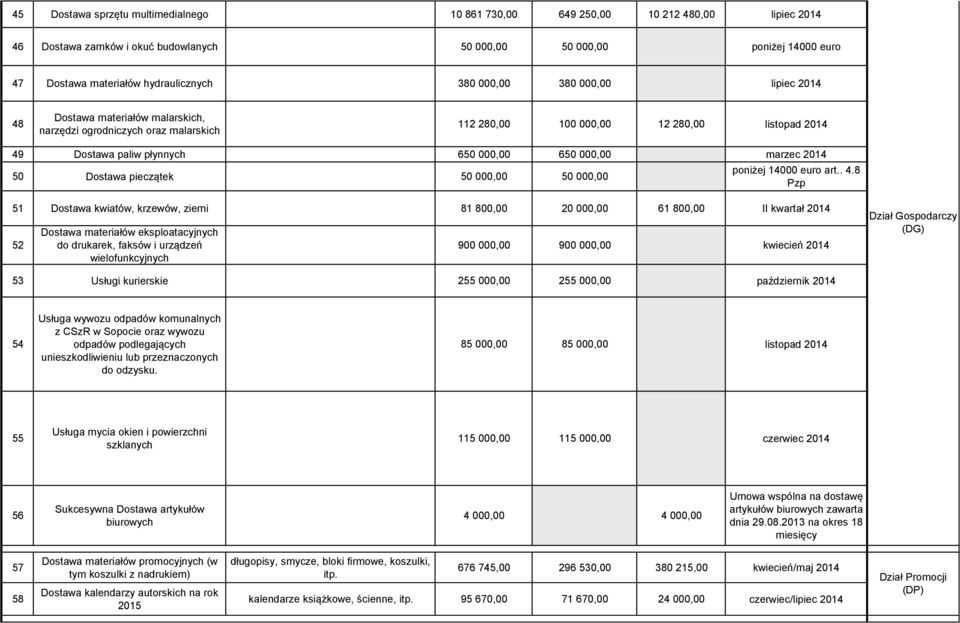 marzec 2014 50 Dostawa pieczątek 50 000,00 50 000,00 51 Dostawa kwiatów, krzewów, ziemi 81 800,00 20 000,00 61 800,00 II kwartał 2014 52 Dostawa materiałów eksploatacyjnych do drukarek, faksów i