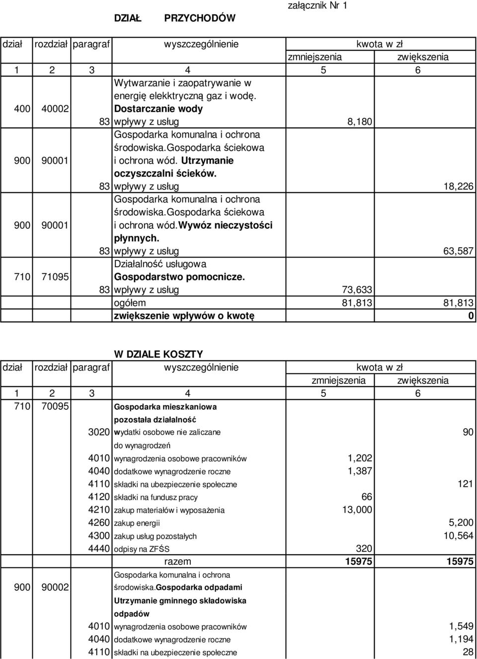83 wpływy z usług 63,587 Działalność usługowa 710 71095 Gospodarstwo pomocnicze.