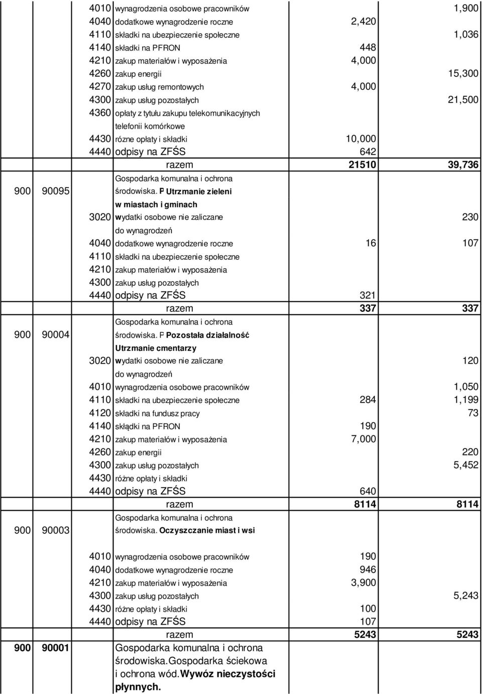 10,000 4440 odpisy na ZFŚS 642 razem 21510 39,736 900 90095 środowiska.