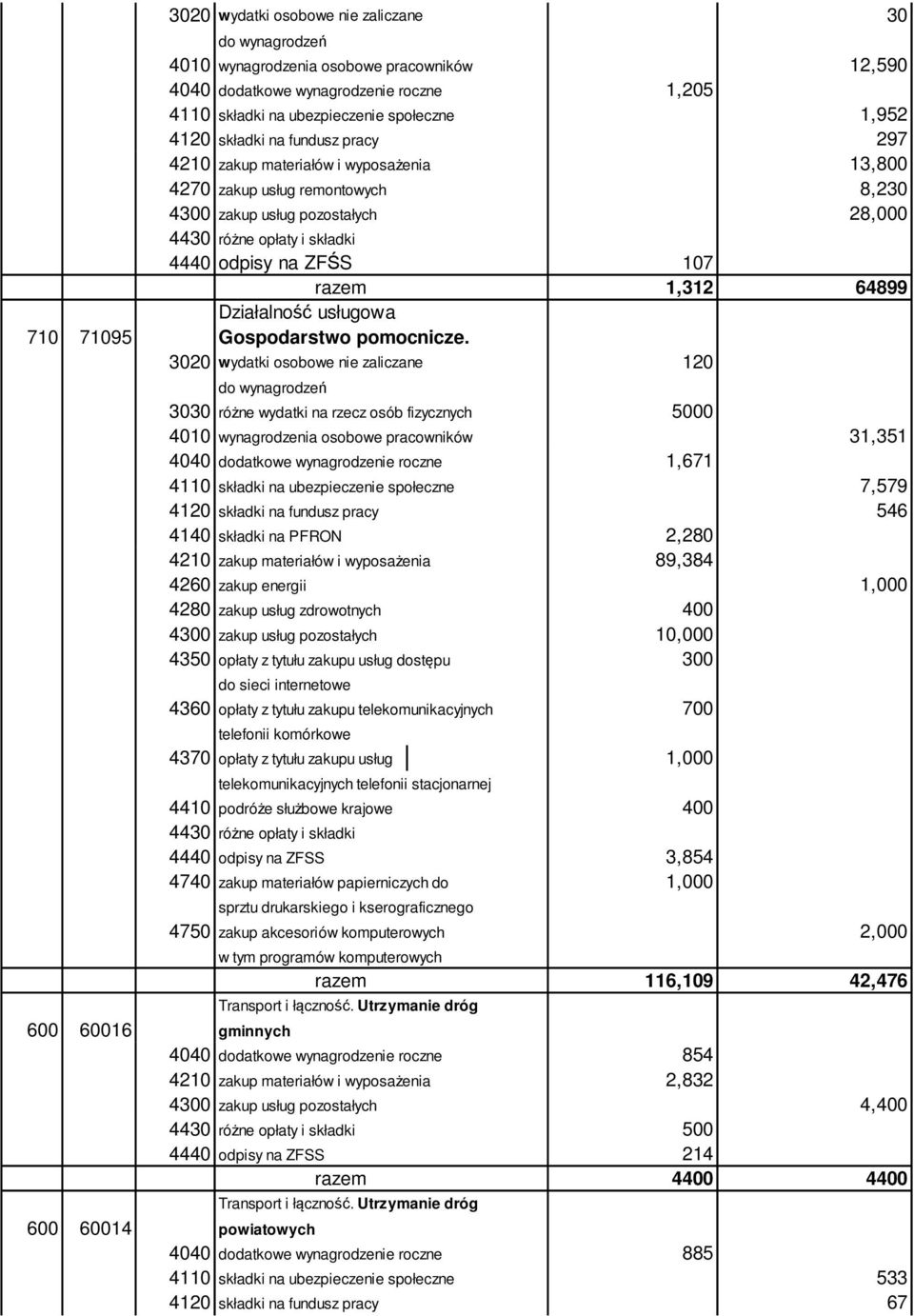 3020 wydatki osobowe nie zaliczane 120 3030 różne wydatki na rzecz osób fizycznych 5000 4010 wynagrodzenia osobowe pracowników 31,351 4040 dodatkowe wynagrodzenie roczne 1,671 4110 składki na