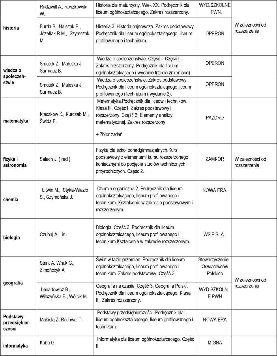 Smutek Z., Maleska J. Surmacz B. Kłaczkow K., Kurczab M., Wiedza o społeczenstwie. Część I. Część II. Zakres rozszerzony.