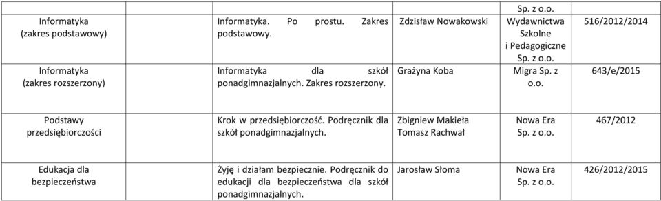 Podręcznik dla szkół Zbigniew Makieła Tomasz Rachwał 467/2012 Edukacja dla bezpieczeństwa Żyję i