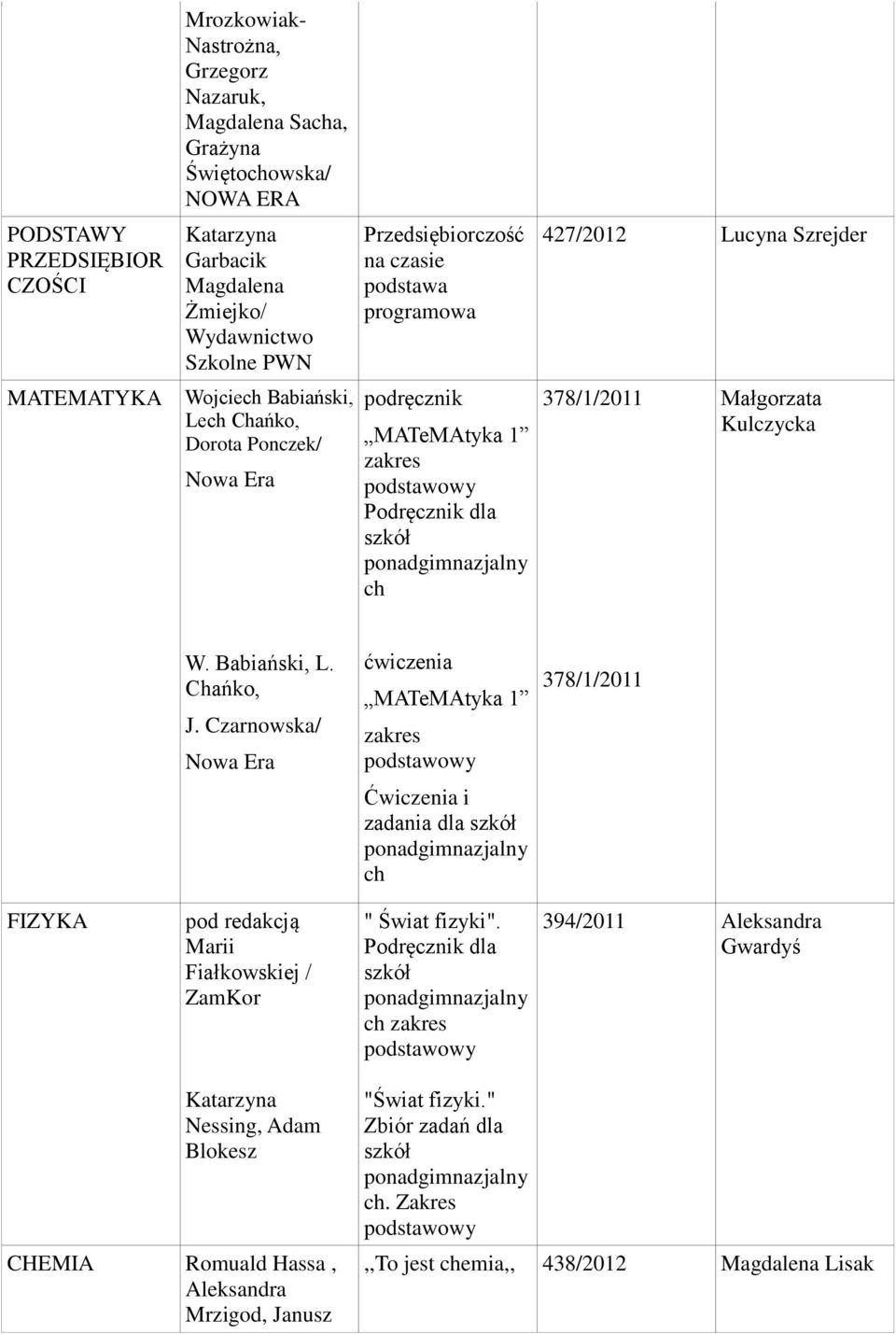 W. Babiański, L. Chańko, J. Czarnowska/ ćwiczenia MATeMAtyka 1 378/1/2011 Ćwiczenia i zadania dla FIZYKA pod redakcją Marii Fiałkowskiej / ZamKor " Świat fizyki".