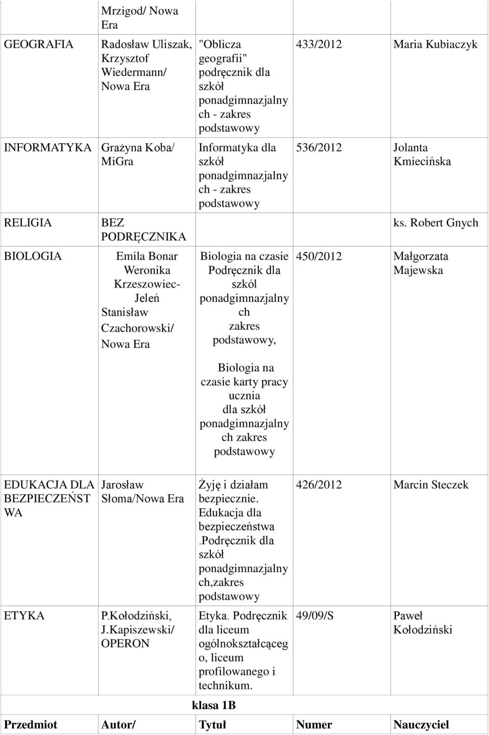 Jolanta Kmiecińska ks. Robert Gny 450/2012 Małgorzata Majewska EDUKACJA DLA BEZPIECZEŃST WA ETYKA Jarosław Słoma/ P.Kołodziński, J.Kapiszewski/ OPERON Żyję i działam bezpiecznie.