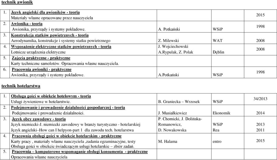 Wojciechowski Lotnicze urządzenia elektryczne A.Rypulak, Z. Polak Dęblin 2008 5. Zajęcia praktyczne - praktyczne Karty techniczne samolotów. Opracowania własne nauczyciela. 6.