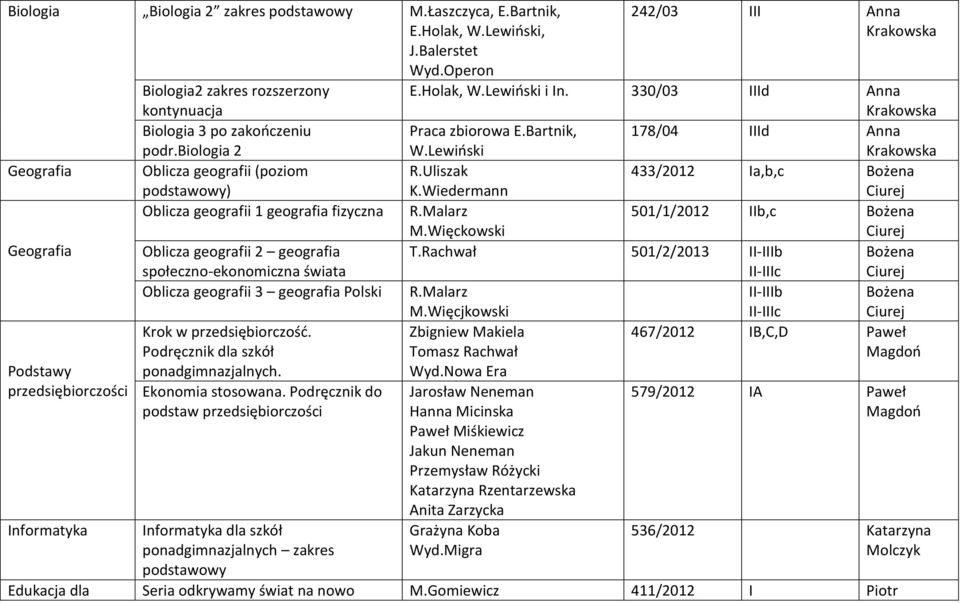 Więckowski Geografia Oblicza geografii 2 geografia społeczno-ekonomiczna świata Oblicza geografii 3 geografia Polski R.Malarz Podstawy przedsiębiorczości Informatyka Krok w przedsiębiorczość.