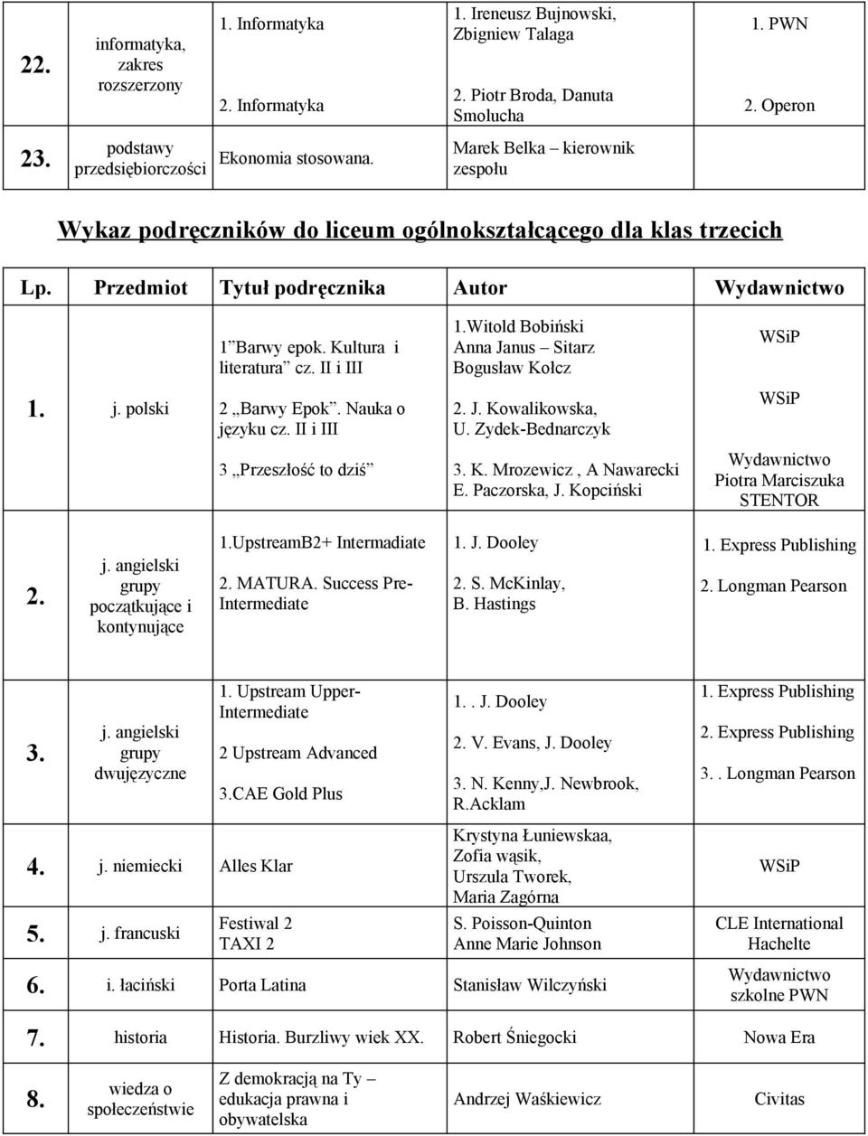 Witold Bobiński Anna Janus Sitarz Bogusław Kołcz 1. j. polski 2 Barwy Epok. Nauka o języku cz. II i III 2. J. Kowalikowska, U. Zydek-Bednarczyk 3 Przeszłość to dziś 3. K. Mrozewicz, A Nawarecki E.