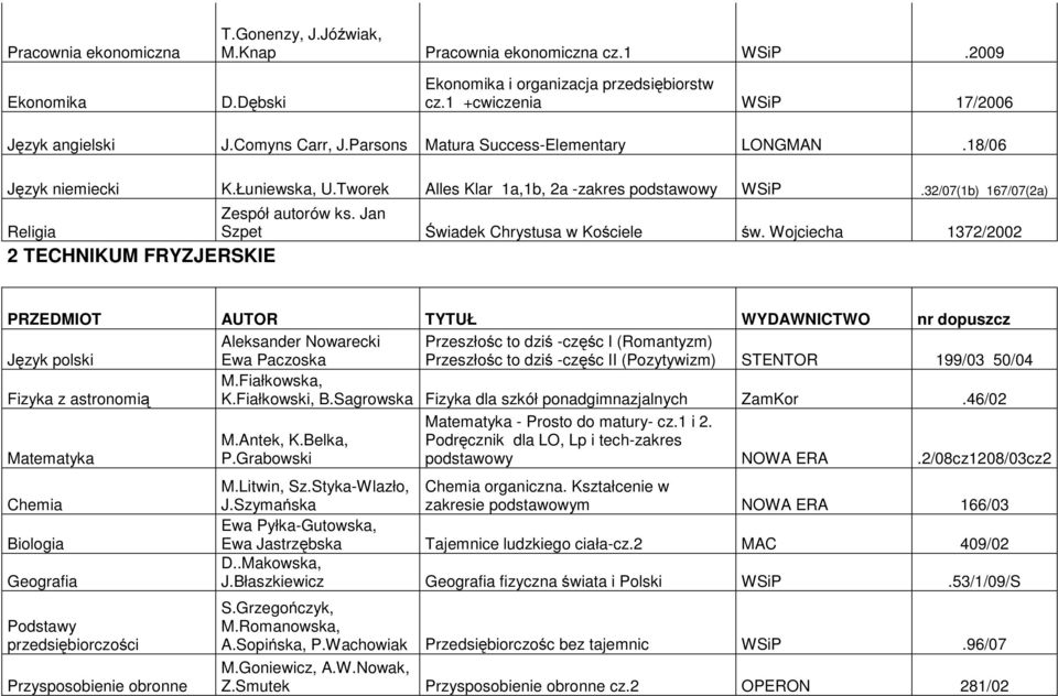 32/07(1b) 167/07(2a) Religia 2 TECHNIKUM FRYZJERSKIE Zespół autorów ks. Jan Szpet Świadek Chrystusa w Kościele św.