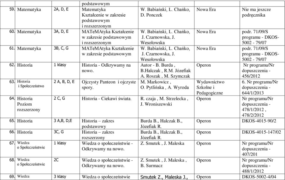 Historia Poziom 2 A, B, D, E Ojczysty Panteon i ojczyste spory. D. Ponczek J. Czarnowska, J. Wesołowska J. Czarnowska, J. Wesołowska Autor - B. Burda, B.Halczak, R.M. Józefiak A. Roszak, M.