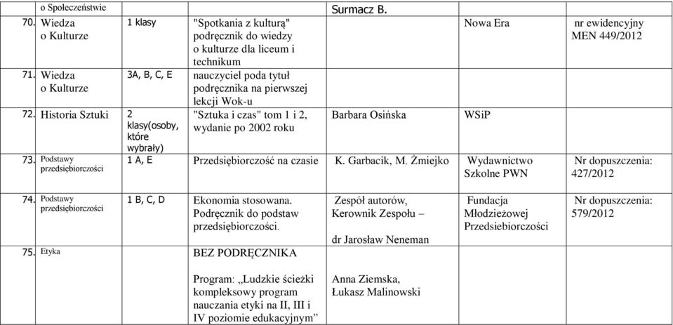 Podstawy przedsiębiorczości 3A, B, C, E nauczyciel poda tytuł podręcznika na pierwszej lekcji Wok-u "Sztuka i czas" tom 1 i 2, wydanie po 2002 roku Barbara Osińska WSiP 1 A, E Przedsiębiorczość na