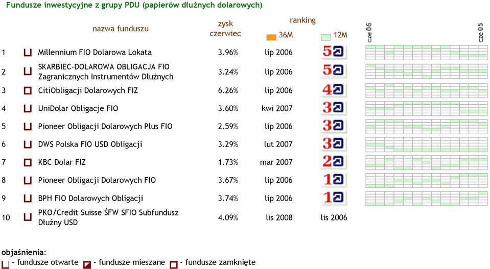 26% lip 2006 4 UniDolar Obligacje FIO 3.60% kwi 2007 5 Pioneer Obligacji Dolarowych Plus FIO 2.59% lip 2006 6 DWS Polska FIO USD Obligacji 3.