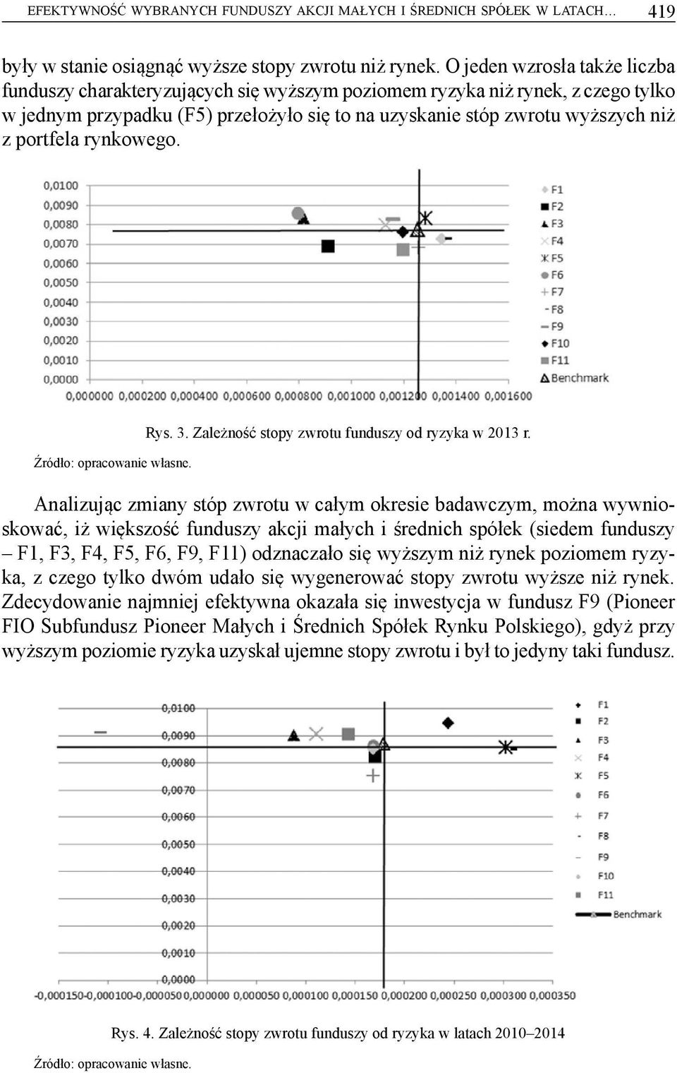 portfela rynkowego. Rys. 3. Zależność stopy zwrotu funduszy od ryzyka w 2013 r.