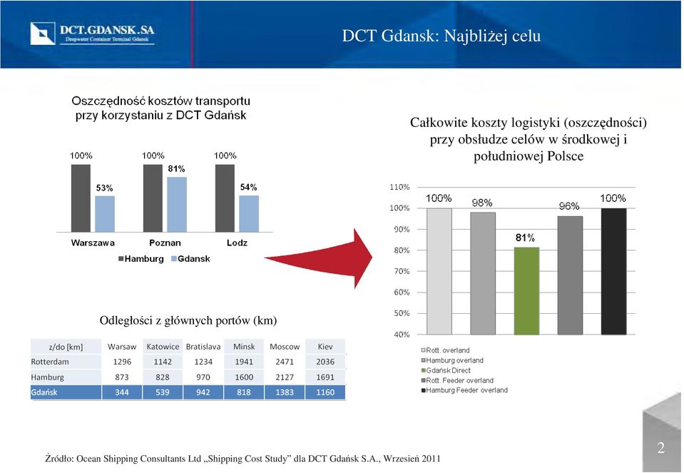 Polsce Odległości z głównych portów (km) Źródło: Ocean